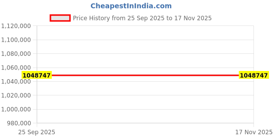 moglix.com ZKL 190x340x92mm Spherical Roller Bearing, 22238CKW33J C3 NF (Pack of 20) zkl Price History Graph from 25 Sep 2025 to 16 Nov 2025