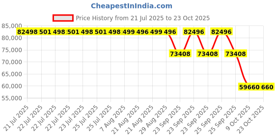 moglix.com ZKL 190x340x92mm Spherical Roller Bearing, 22238CKW33J NF zkl Price History Graph from 21 Jul 2025 to 22 Oct 2025