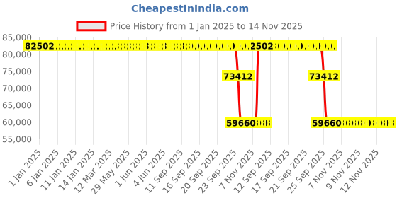 moglix.com ZKL 190x340x92mm Spherical Roller Bearing, 22238CW33J C3 NF zkl Price History Graph from 1 Jan 2025 to 14 Nov 2025