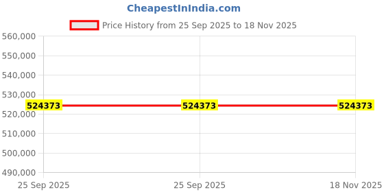 moglix.com ZKL 190x340x92mm Spherical Roller Bearing, 22238CW33J C3 NF (Pack of 10) zkl Price History Graph from 25 Sep 2025 to 18 Nov 2025