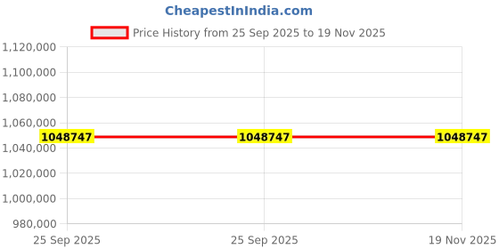 moglix.com ZKL 190x340x92mm Spherical Roller Bearing, 22238CW33J C3 NF (Pack of 20) zkl Price History Graph from 25 Sep 2025 to 18 Nov 2025