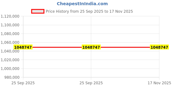 moglix.com ZKL 190x340x92mm Spherical Roller Bearing, 22238CW33J NF (Pack of 20) zkl Price History Graph from 25 Sep 2025 to 17 Nov 2025
