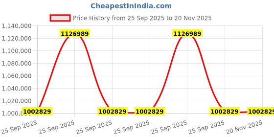 moglix.com ZKL 190x340x92mm Spherical Roller Bearing, 22238CW33M C3 (Pack of 20) zkl Price History Graph from 25 Sep 2025 to 19 Nov 2025