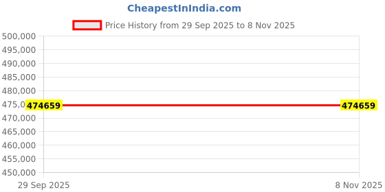 moglix.com ZKL 190x340x92mm Spherical Roller Bearing, 22238KW33M (Pack of 10) zkl Price History Graph from 29 Sep 2025 to 7 Nov 2025