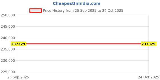 moglix.com ZKL 190x340x92mm Spherical Roller Bearing, 22238KW33M (Pack of 5) zkl Price History Graph from 25 Sep 2025 to 24 Oct 2025