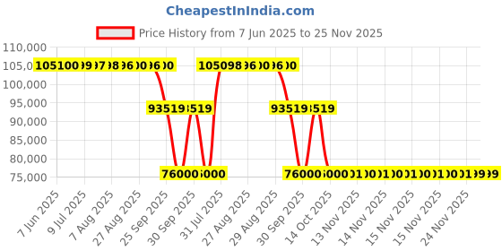 moglix.com ZKL 190x340x97mm Metric Series Single Row Tapered Roller Bearing, 32238A zkl Price History Graph from 7 Jun 2025 to 25 Nov 2025