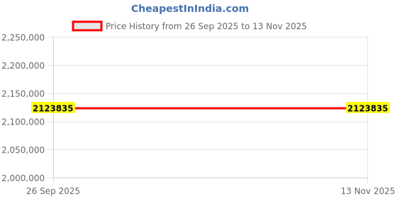 moglix.com ZKL 190x400x132mm Spherical Roller Bearing, 22338CKW33J C3 NF (Pack of 20) zkl Price History Graph from 26 Sep 2025 to 12 Nov 2025