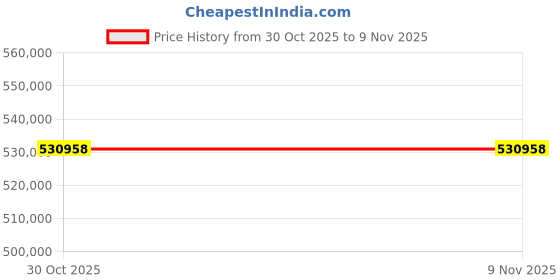 moglix.com ZKL 190x400x132mm Spherical Roller Bearing, 22338CKW33J C3 NF (Pack of 5) zkl Price History Graph from 30 Oct 2025 to 9 Nov 2025