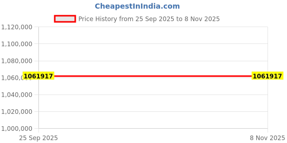 moglix.com ZKL 190x400x132mm Spherical Roller Bearing, 22338CKW33J NF (Pack of 10) zkl Price History Graph from 25 Sep 2025 to 7 Nov 2025