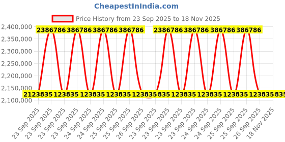 moglix.com ZKL 190x400x132mm Spherical Roller Bearing, 22338CW33J NF (Pack of 20) zkl Price History Graph from 23 Sep 2025 to 17 Nov 2025