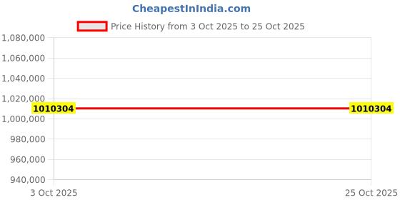moglix.com ZKL 190x400x132mm Spherical Roller Bearing, 22338CW33M C3 (Pack of 10) zkl Price History Graph from 3 Oct 2025 to 24 Oct 2025
