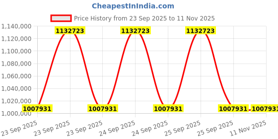 moglix.com ZKL 190x400x132mm Spherical Roller Bearing, 22338EKW33MH C3 NF (Pack of 10) zkl Price History Graph from 23 Sep 2025 to 11 Nov 2025