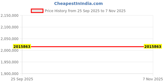 moglix.com ZKL 190x400x132mm Spherical Roller Bearing, 22338EKW33MH NF (Pack of 20) zkl Price History Graph from 25 Sep 2025 to 7 Nov 2025