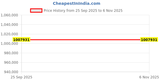 moglix.com ZKL 190x400x132mm Spherical Roller Bearing, 22338EW33MH C3 NF (Pack of 10) zkl Price History Graph from 25 Sep 2025 to 6 Nov 2025
