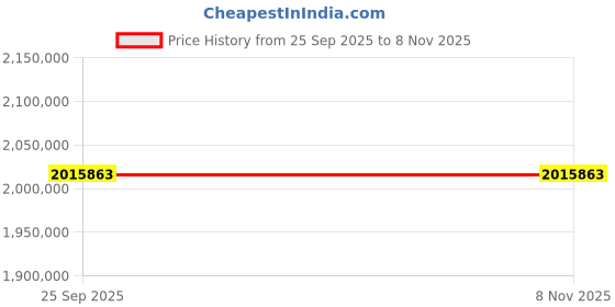moglix.com ZKL 190x400x132mm Spherical Roller Bearing, 22338EW33MH C3 NF (Pack of 20) zkl Price History Graph from 25 Sep 2025 to 5 Nov 2025