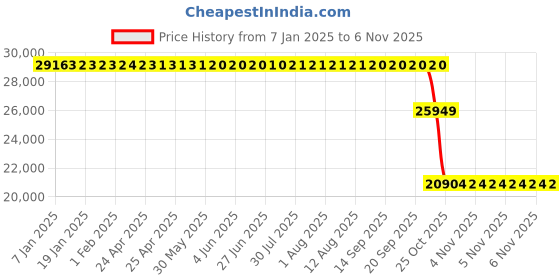 moglix.com ZKL 200x250x37mm Single Direction Thrust Ball Bearing, 51140 P5 NF zkl Price History Graph from 7 Jan 2025 to 6 Nov 2025