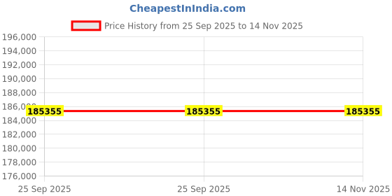 moglix.com ZKL 200x250x37mm Single Direction Thrust Ball Bearing, 51140 P5 NF (Pack of 10) zkl Price History Graph from 25 Sep 2025 to 13 Nov 2025