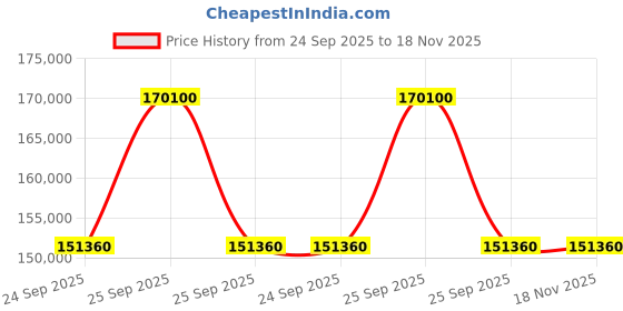 moglix.com ZKL 200x250x37mm Single Direction Thrust Ball Bearing, 51140M NF (Pack of 10) zkl Price History Graph from 24 Sep 2025 to 18 Nov 2025