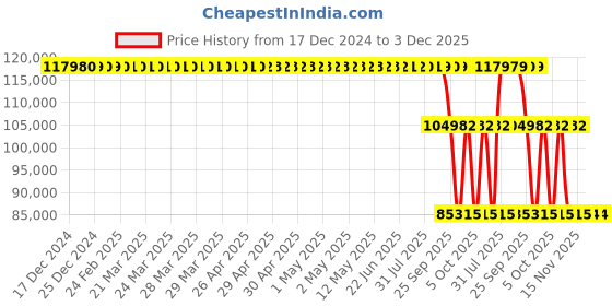 moglix.com ZKL 200x280x48mm Spherical Thrust Roller Bearing, 29240EM zkl Price History Graph from 17 Dec 2024 to 3 Dec 2025