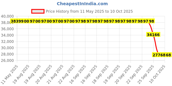 moglix.com ZKL 200x280x51mm Metric Series Single Row Tapered Roller Bearing, 32940 zkl Price History Graph from 11 May 2025 to 10 Oct 2025