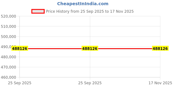 moglix.com ZKL 200x280x51mm Metric Series Single Row Tapered Roller Bearing, 32940 (Pack of 20) zkl Price History Graph from 25 Sep 2025 to 17 Nov 2025