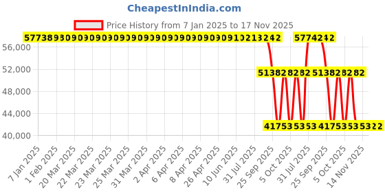 moglix.com ZKL 200x280x60mm Spherical Roller Bearing, 23940EW33MH C3 NF zkl Price History Graph from 7 Jan 2025 to 17 Nov 2025