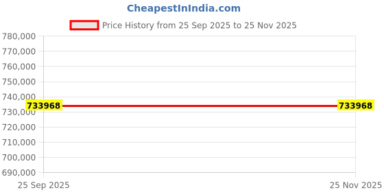moglix.com ZKL 200x280x60mm Spherical Roller Bearing, 23940EW33MH C3 NF (Pack of 20) zkl Price History Graph from 25 Sep 2025 to 25 Nov 2025