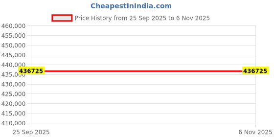 moglix.com ZKL 200x280x62mm Single Direction Thrust Ball Bearing, 51240 NF (Pack of 10) zkl Price History Graph from 25 Sep 2025 to 5 Nov 2025