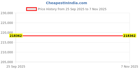 moglix.com ZKL 200x280x62mm Single Direction Thrust Ball Bearing, 51240 NF (Pack of 5) zkl Price History Graph from 25 Sep 2025 to 6 Nov 2025