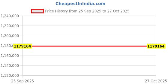 moglix.com ZKL 200x280x62mm Single Direction Thrust Ball Bearing, 51240 P6 NF (Pack of 20) zkl Price History Graph from 25 Sep 2025 to 27 Oct 2025