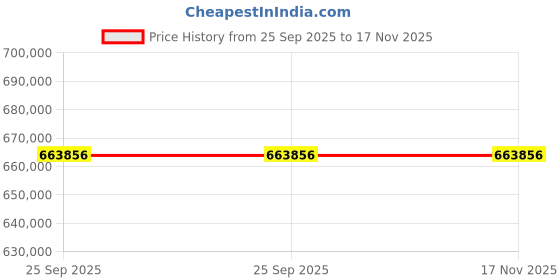 moglix.com ZKL 200x280x62mm Single Direction Thrust Ball Bearing, 51240M NF (Pack of 20) zkl Price History Graph from 25 Sep 2025 to 16 Nov 2025