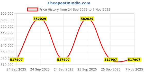 moglix.com ZKL 200x310x109mm Spherical Roller Bearing, 24040CK30W33J C3 NF (Pack of 10) zkl Price History Graph from 24 Sep 2025 to 6 Nov 2025