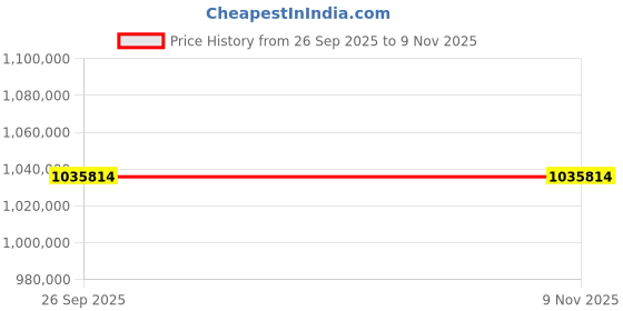 moglix.com ZKL 200x310x109mm Spherical Roller Bearing, 24040CK30W33J C3 NF (Pack of 20) zkl Price History Graph from 26 Sep 2025 to 7 Nov 2025