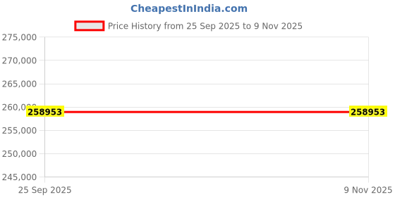 moglix.com ZKL 200x310x109mm Spherical Roller Bearing, 24040CK30W33J C3 NF (Pack of 5) zkl Price History Graph from 25 Sep 2025 to 9 Nov 2025