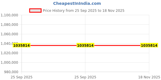moglix.com ZKL 200x310x109mm Spherical Roller Bearing, 24040CK30W33J NF (Pack of 20) zkl Price History Graph from 25 Sep 2025 to 17 Nov 2025