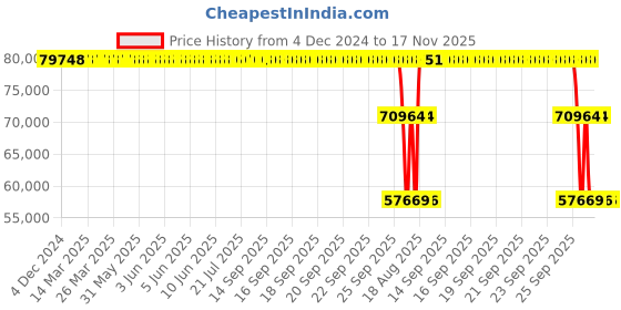 moglix.com ZKL 200x310x109mm Spherical Roller Bearing, 24040EK30W33MH C3 NF zkl Price History Graph from 4 Dec 2024 to 17 Nov 2025