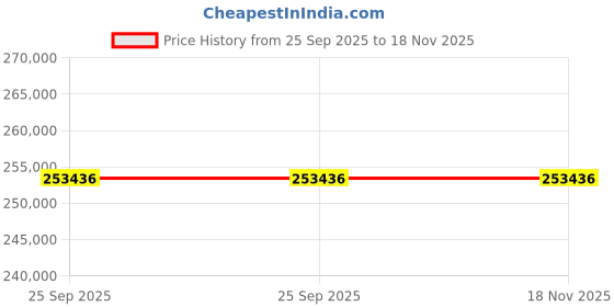 moglix.com ZKL 200x310x109mm Spherical Roller Bearing, 24040EK30W33MH C3 NF (Pack of 5) zkl Price History Graph from 25 Sep 2025 to 17 Nov 2025