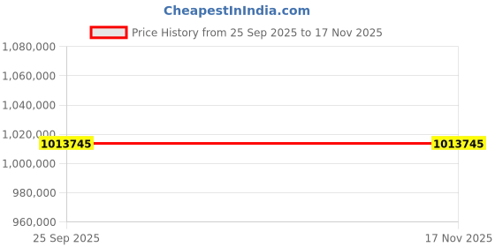 moglix.com ZKL 200x310x109mm Spherical Roller Bearing, 24040EK30W33MH NF (Pack of 20) zkl Price History Graph from 25 Sep 2025 to 16 Nov 2025