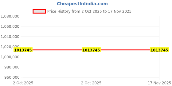 moglix.com ZKL 200x310x109mm Spherical Roller Bearing, 24040EW33MH NF (Pack of 20) zkl Price History Graph from 2 Oct 2025 to 17 Nov 2025