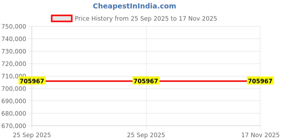 moglix.com ZKL 200x310x51mm Single Row Cylindrical Roller Bearing, NU1040EM (Pack of 10) zkl Price History Graph from 25 Sep 2025 to 17 Nov 2025