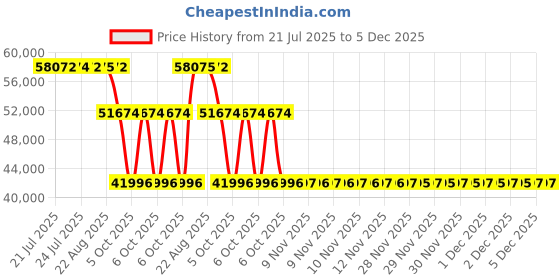 moglix.com ZKL 200x310x51mm Single Row Cylindrical Roller Bearing, NU1040M zkl Price History Graph from 21 Jul 2025 to 5 Dec 2025