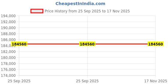 moglix.com ZKL 200x310x51mm Single Row Cylindrical Roller Bearing, NU1040M (Pack of 5) zkl Price History Graph from 25 Sep 2025 to 17 Nov 2025