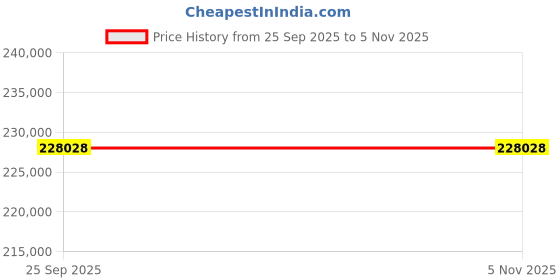 moglix.com ZKL 200x310x51mm Single Row Deep Groove Ball Bearing, 6040 (Pack of 20) zkl Price History Graph from 25 Sep 2025 to 5 Nov 2025