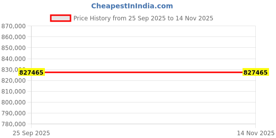 moglix.com ZKL 200x310x82mm Spherical Roller Bearing, 23040EW33MH C3 NF (Pack of 20) zkl Price History Graph from 25 Sep 2025 to 12 Nov 2025