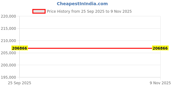 moglix.com ZKL 200x310x82mm Spherical Roller Bearing, 23040EW33MH NF (Pack of 5) zkl Price History Graph from 25 Sep 2025 to 7 Nov 2025