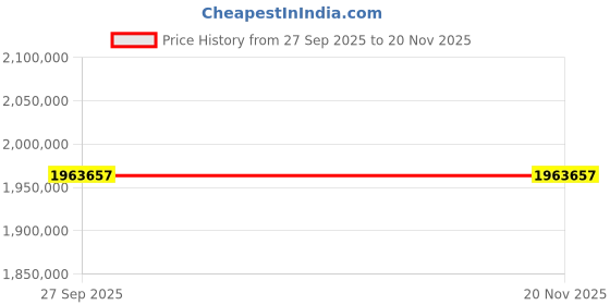 moglix.com ZKL 200x340x112mm Sealed Spherical Roller Bearing, 23140-2RSH TM NF (Pack of 20) zkl Price History Graph from 27 Sep 2025 to 18 Nov 2025
