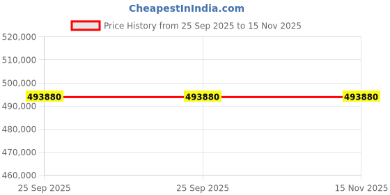 moglix.com ZKL 200x340x112mm Sealed Spherical Roller Bearing, 23140-2RSHK TM NF (Pack of 5) zkl Price History Graph from 25 Sep 2025 to 15 Nov 2025