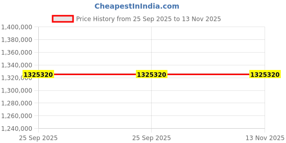 moglix.com ZKL 200x340x112mm Spherical Roller Bearing, 23140CKW33J C3 (Pack of 20) zkl Price History Graph from 25 Sep 2025 to 13 Nov 2025