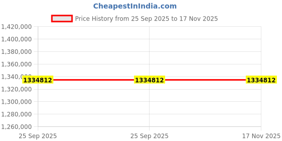 moglix.com ZKL 200x340x112mm Spherical Roller Bearing, 23140CKW33J NF (Pack of 20) zkl Price History Graph from 25 Sep 2025 to 17 Nov 2025