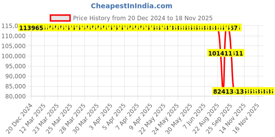 moglix.com ZKL 200x340x112mm Spherical Roller Bearing, 23140EKW33MH NF zkl Price History Graph from 20 Dec 2024 to 18 Nov 2025